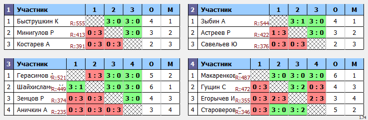 результаты турнира Отбор Макс-600 в ТТL-Савеловская 